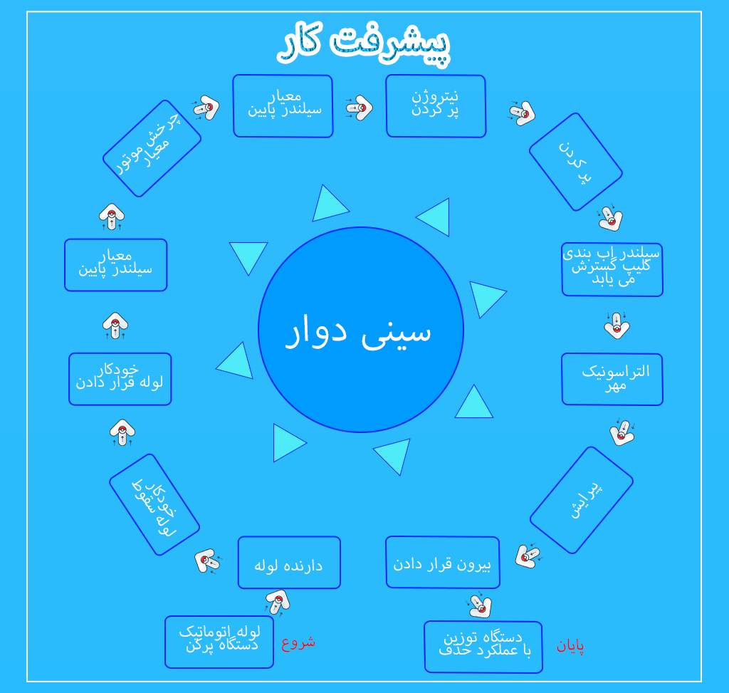 پاسۀ چهره‌های دندون‌های دستگیری که ماشین پر کردن لوله‌های پلاستیک کوچک پر می‌کند